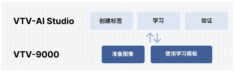 在VTV-AI Studio使用图像学习