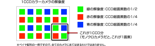 1CCDカラーカメラの解像度