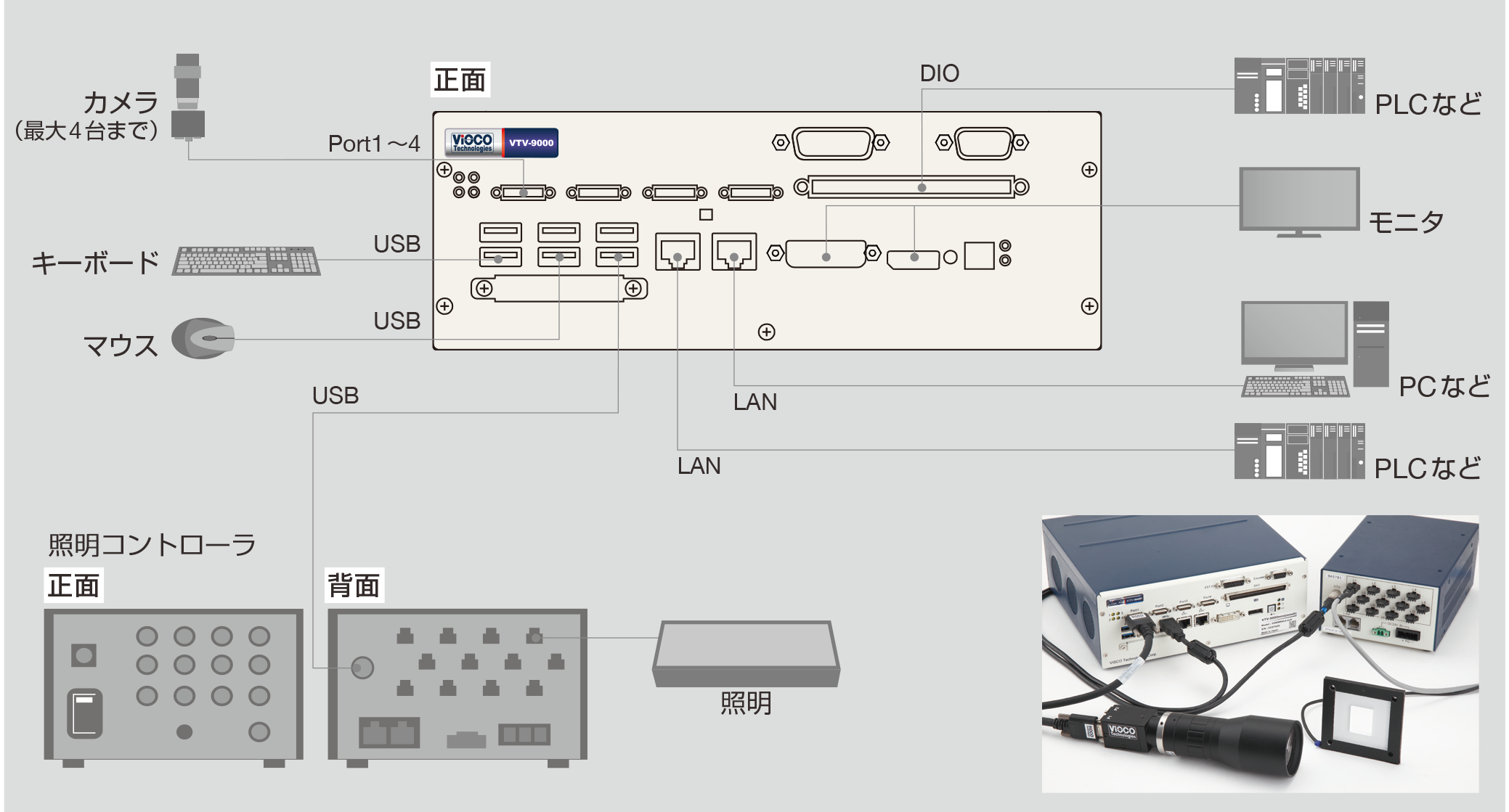VTV-9000miniと照明コントローラの構成例イメージ