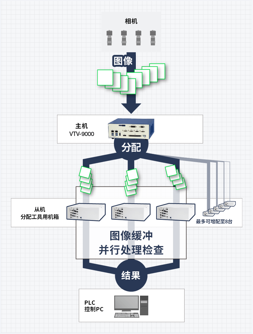 最多8台从机并行处理
